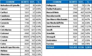 Crotone, i dati di affluenza