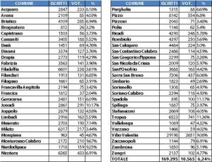 Vibo, i dati di affluenza