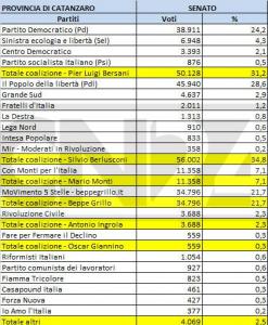 Senato, i voti in provincia di Catanzaro