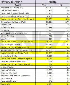 Senato, i voti in provincia di Reggio