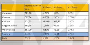 Tabella riassuntiva dei prezzi medi per l’RC auto e le variazioni trimestrali, semestrali e annuali della Calabria
