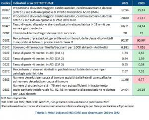 Tabella 3. Valori indicatori NSG CORE area distrettuale: 2023 vs 2022