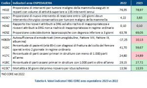 Tabella 4. Valori indicatori NSG CORE area ospedaliera: 2023 vs 2022