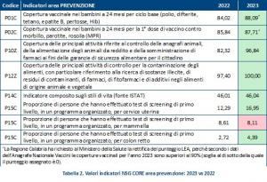 Tabella 2. Valori indicatori NSG CORE area prevenzione: 2023 vs 2022